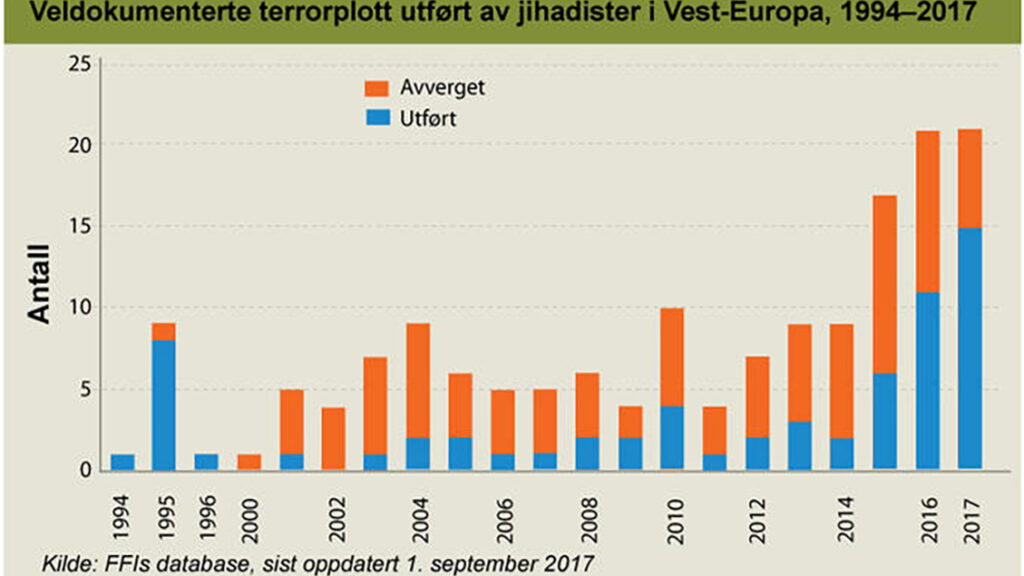Tabell. Viser hvordan utførte terrorlott utført av jihadister har økt i Vest-Europa i perioden 1994-2017.